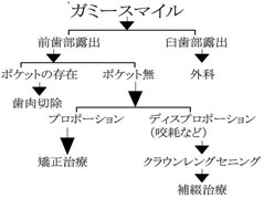 ガミースマイルの治療